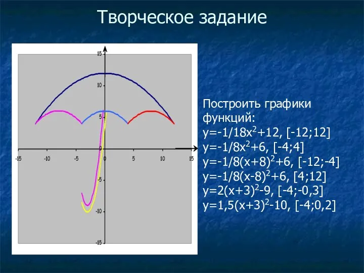 Творческое задание Построить графики функций: у=-1/18х2+12, [-12;12] у=-1/8х2+6, [-4;4] у=-1/8(х+8)2+6,