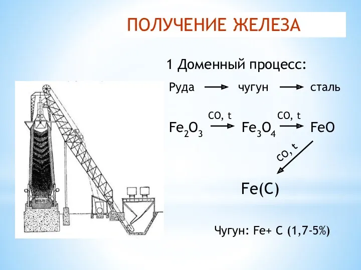 ПОЛУЧЕНИЕ ЖЕЛЕЗА 1 Доменный процесс: Руда чугун сталь Fe3O4 Fe2O3