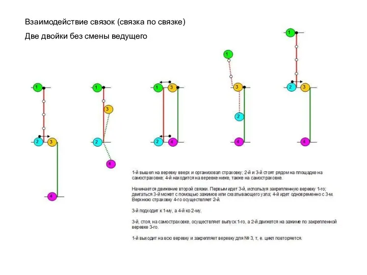 Взаимодействие связок (связка по связке) Две двойки без смены ведущего