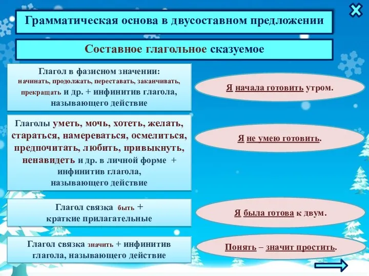 Грамматическая основа в двусоставном предложении Составное глагольное сказуемое Глагол в