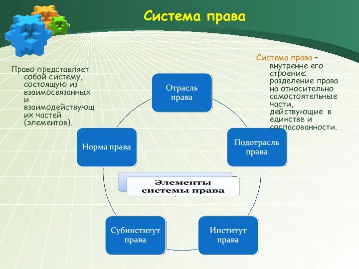 Система права Право представляет собой систему, состоящую из взаимосвязанных и взаимодействующих частей (элементов).