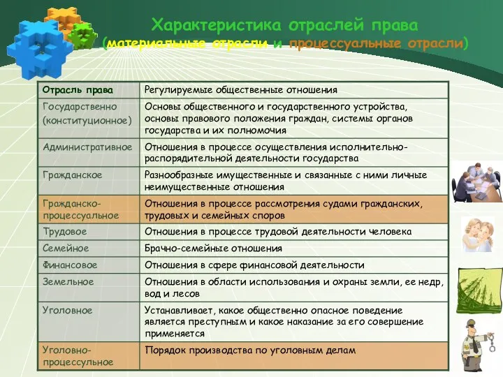 Характеристика отраслей права (материальные отрасли и процессуальные отрасли)