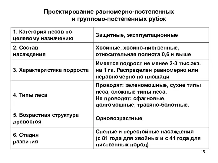 Проектирование равномерно-постепенных и группово-постепенных рубок