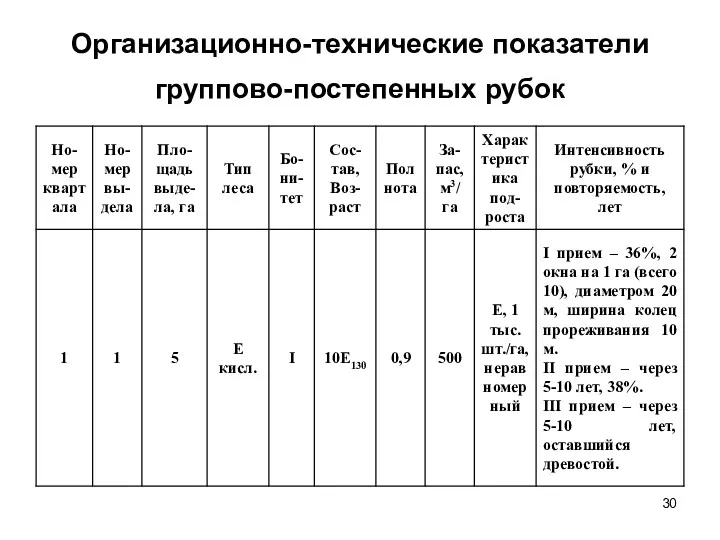 Организационно-технические показатели группово-постепенных рубок