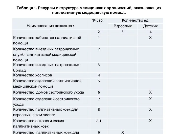 Таблица 1. Ресурсы и структура медицинских организаций, оказывающих паллиативную медицинскую помощь