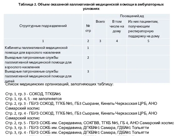 Таблица 2. Объем оказанной паллиативной медицинской помощи в амбулаторных условиях