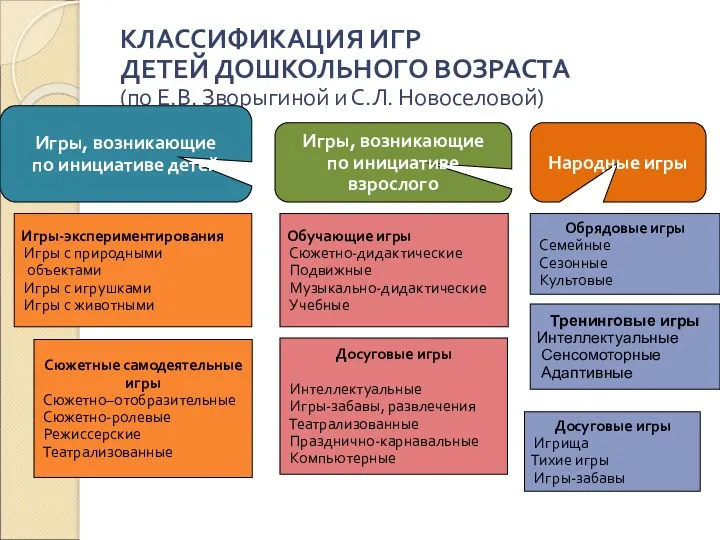 КЛАССИФИКАЦИЯ ИГР ДЕТЕЙ ДОШКОЛЬНОГО ВОЗРАСТА (по Е.В. Зворыгиной и С.Л.