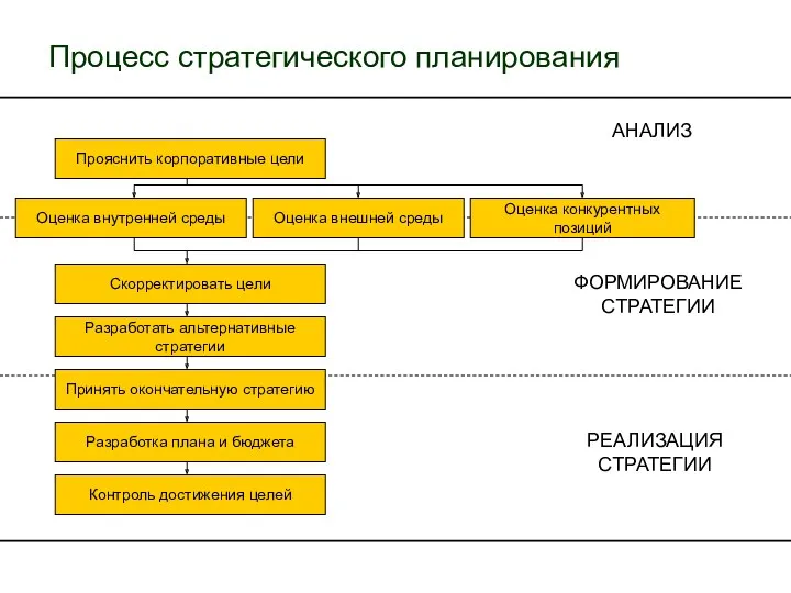 Процесс стратегического планирования