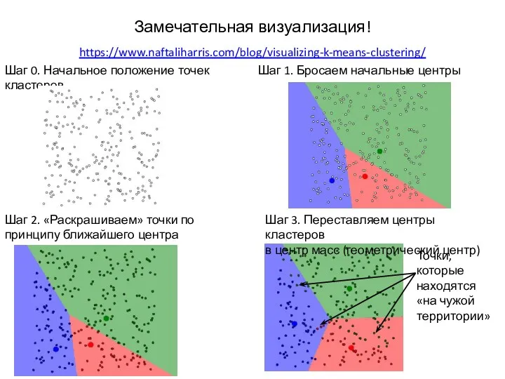 Замечательная визуализация! https://www.naftaliharris.com/blog/visualizing-k-means-clustering/ Шаг 0. Начальное положение точек Шаг 1.