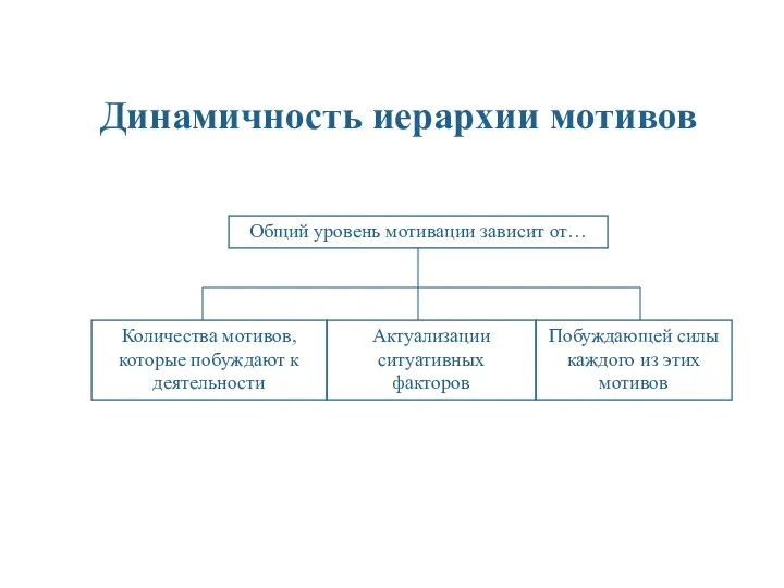 Динамичность иерархии мотивов Общий уровень мотивации зависит от… Количества мотивов,