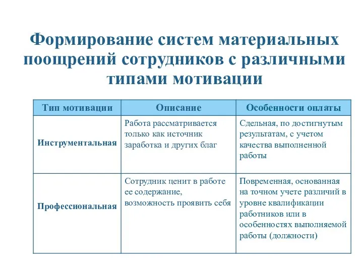 Формирование систем материальных поощрений сотрудников с различными типами мотивации