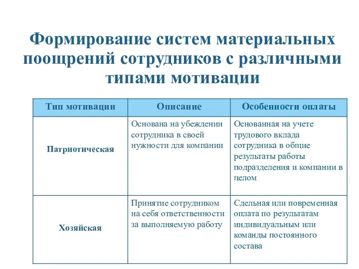 Формирование систем материальных поощрений сотрудников с различными типами мотивации