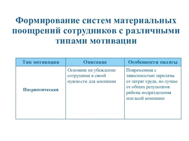 Формирование систем материальных поощрений сотрудников с различными типами мотивации