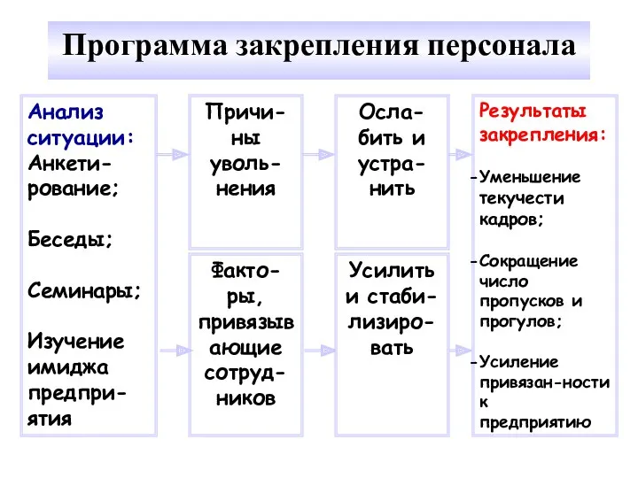 Программа закрепления персонала