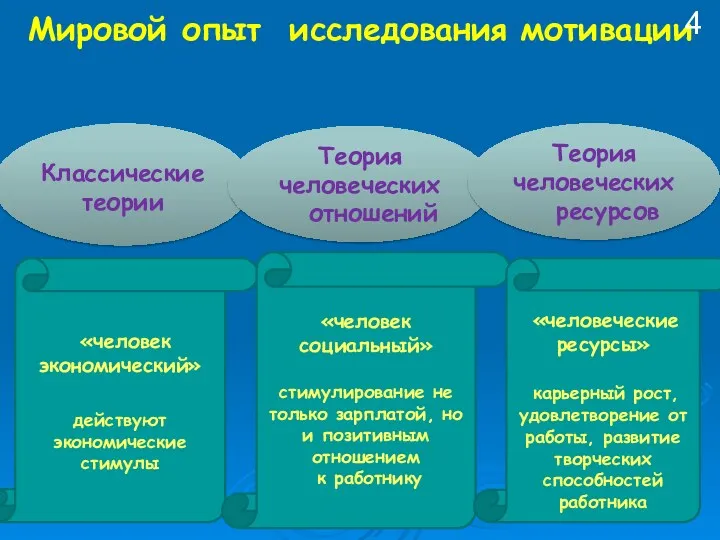 Мировой опыт исследования мотивации Классические теории Теория человеческих отношений «человек