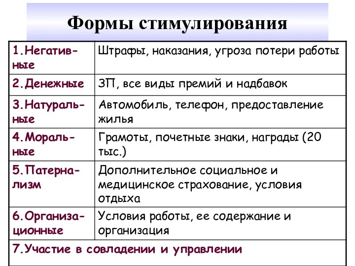 Формы стимулирования