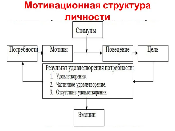 Мотивационная структура личности