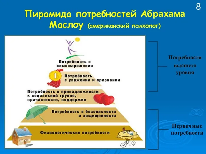 Пирамида потребностей Абрахама Маслоу (американский психолог) Потребности высшего уровня Первичные потребности 8