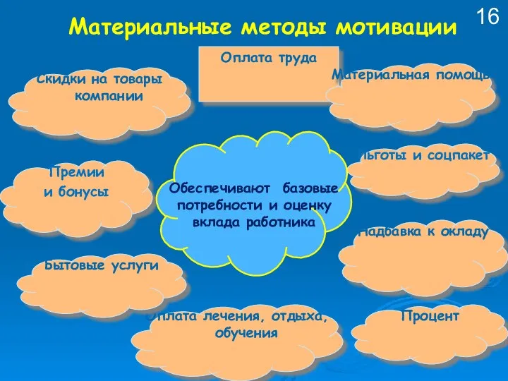 Материальные методы мотивации Оплата труда Премии и бонусы Процент Надбавка