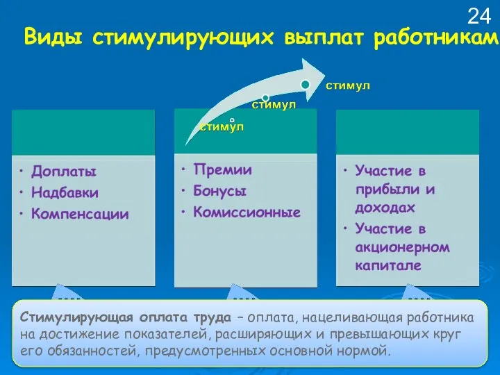 Виды стимулирующих выплат работникам Стимулирующая оплата труда – оплата, нацеливающая