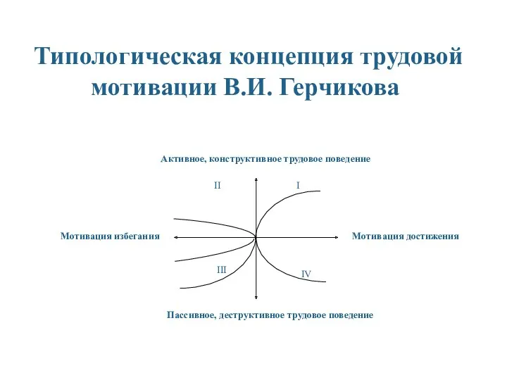 Типологическая концепция трудовой мотивации В.И. Герчикова Активное, конструктивное трудовое поведение