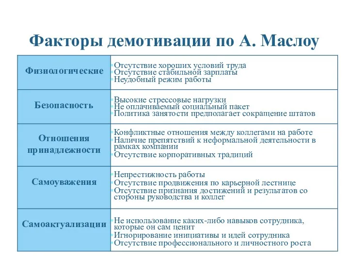 Факторы демотивации по А. Маслоу