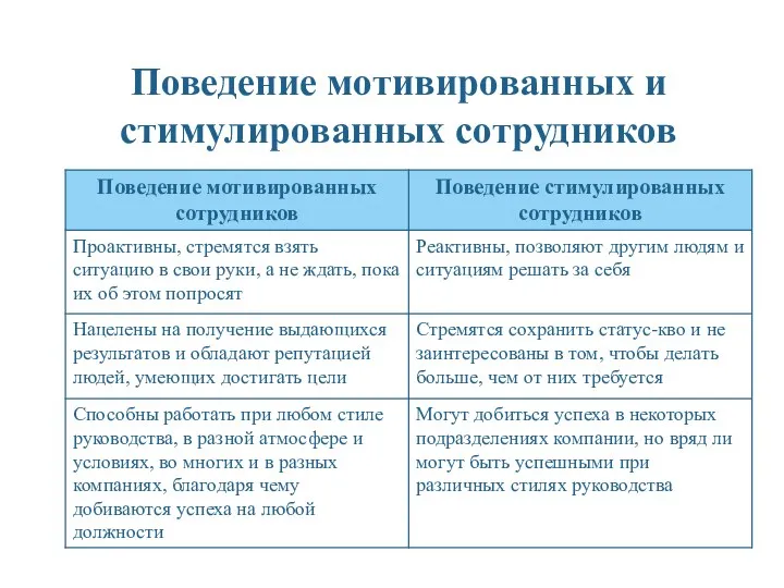 Поведение мотивированных и стимулированных сотрудников