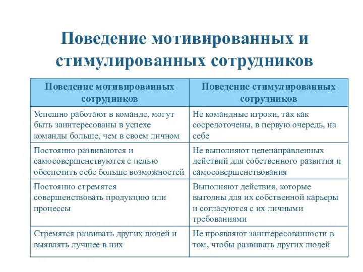 Поведение мотивированных и стимулированных сотрудников