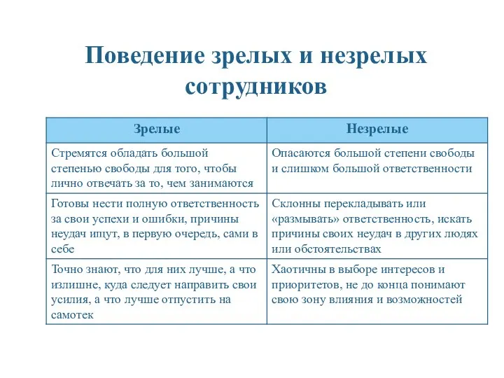 Поведение зрелых и незрелых сотрудников