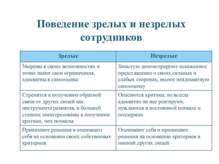 Поведение зрелых и незрелых сотрудников