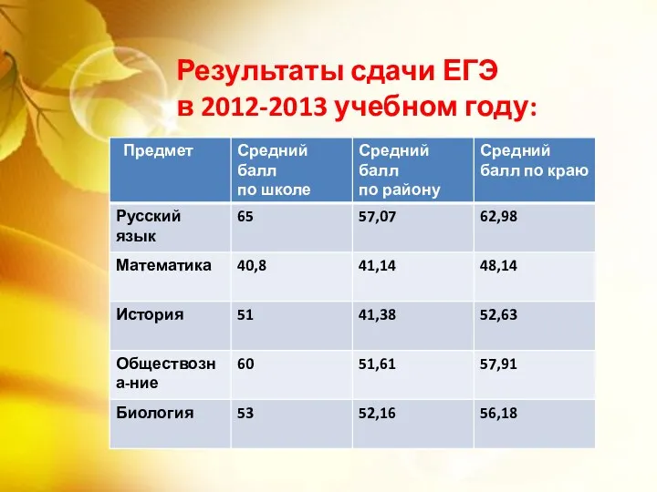 Результаты сдачи ЕГЭ в 2012-2013 учебном году: