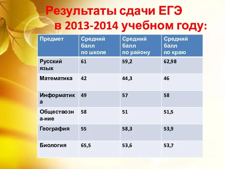 Результаты сдачи ЕГЭ в 2013-2014 учебном году: