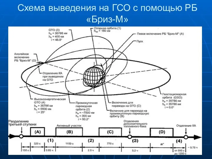 Схема выведения на ГСО с помощью РБ «Бриз-М»