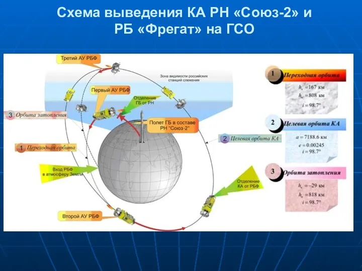 Схема выведения КА РН «Союз-2» и РБ «Фрегат» на ГСО