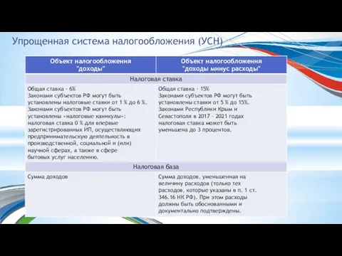 - Предоставление основных средств на условиях лизинга Упрощенная система налогообложения (УСН)