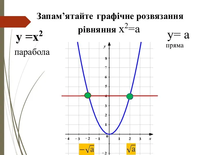 Запам’ятайте графічне розвязання рівняння х2=a y =х2 y= a парабола пряма
