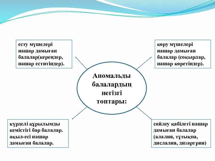 Аномальды балалардың негізгі топтары: көру мүшелері нашар дамыған балалар (соқырлар, нашар көретіндер). есту