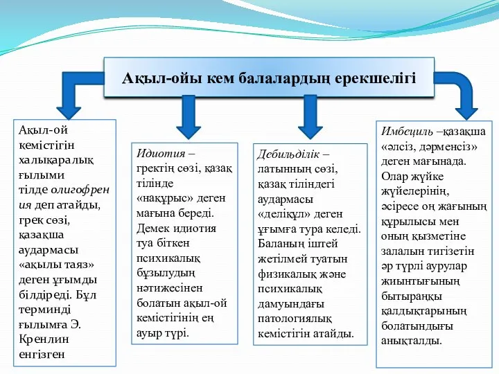 Ақыл-ойы кем балалардың ерекшелігі Ақыл-ой кемістігін халықаралық ғылыми тілде олигофрения