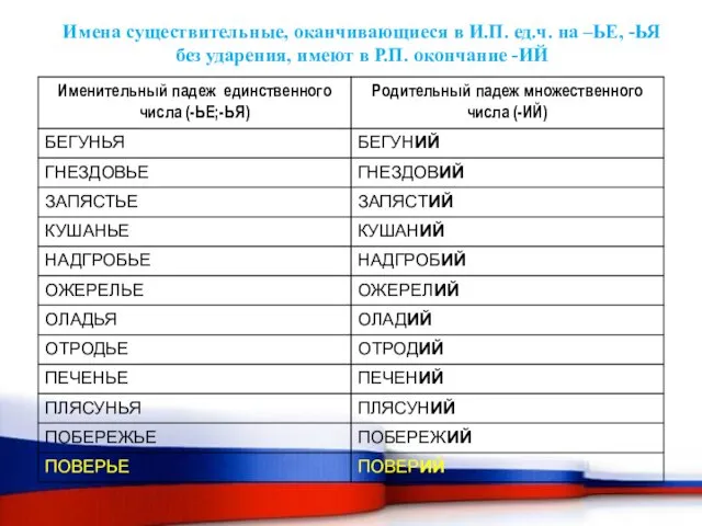 Имена существительные, оканчивающиеся в И.П. ед.ч. на –ЬЕ, -ЬЯ без ударения, имеют в Р.П. окончание -ИЙ