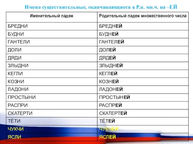 Имена существительные, оканчивающиеся в Р.п. мн.ч. на –ЕЙ