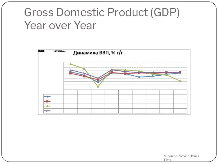 Gross Domestic Product (GDP) Year over Year *Source: World Bank Data