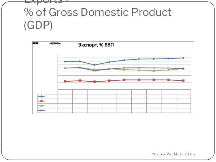 Exports - % of Gross Domestic Product (GDP) *Source: World Bank Data