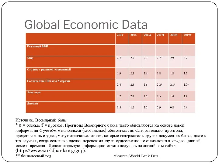 Global Economic Data Источник: Всемирный банк. * e = оценка;