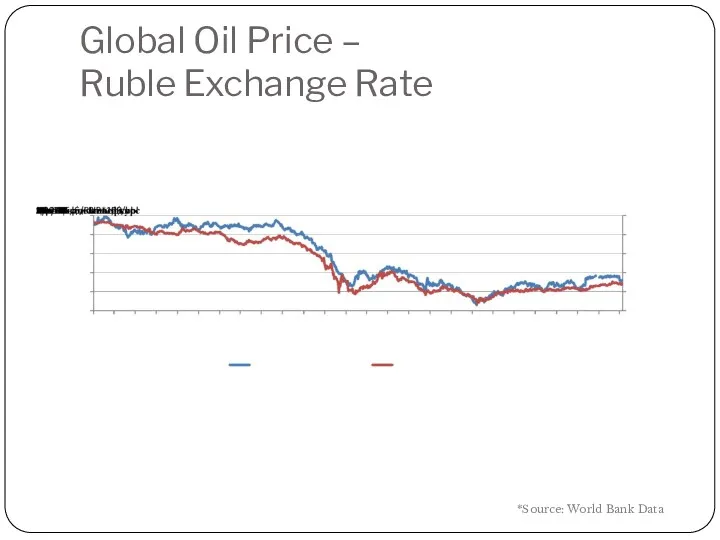 Global Oil Price – Ruble Exchange Rate *Source: World Bank Data