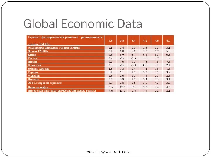 Global Economic Data *Source: World Bank Data
