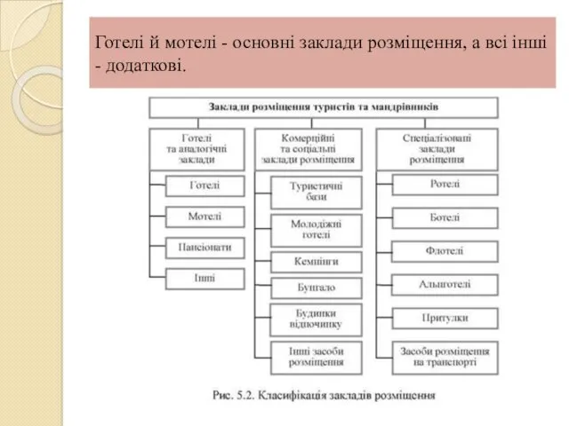 Готелі й мотелі - основні заклади розміщення, а всі інші - додаткові.