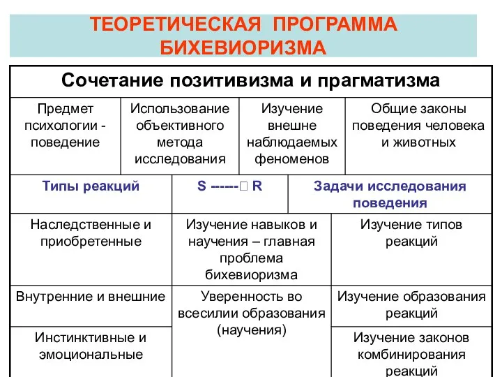 ТЕОРЕТИЧЕСКАЯ ПРОГРАММА БИХЕВИОРИЗМА