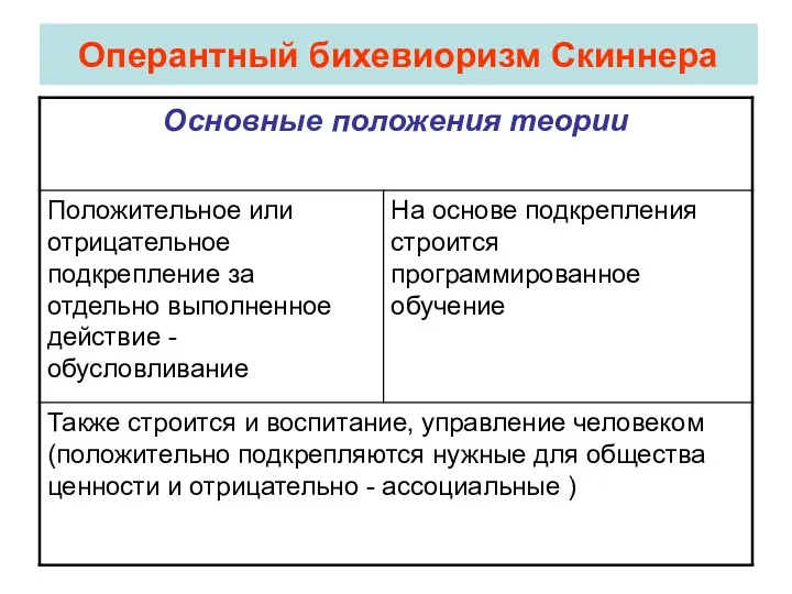 Оперантный бихевиоризм Скиннера