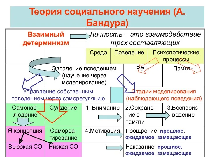 Теория социального научения (А.Бандура)