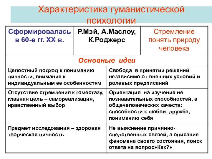 Характеристика гуманистической психологии